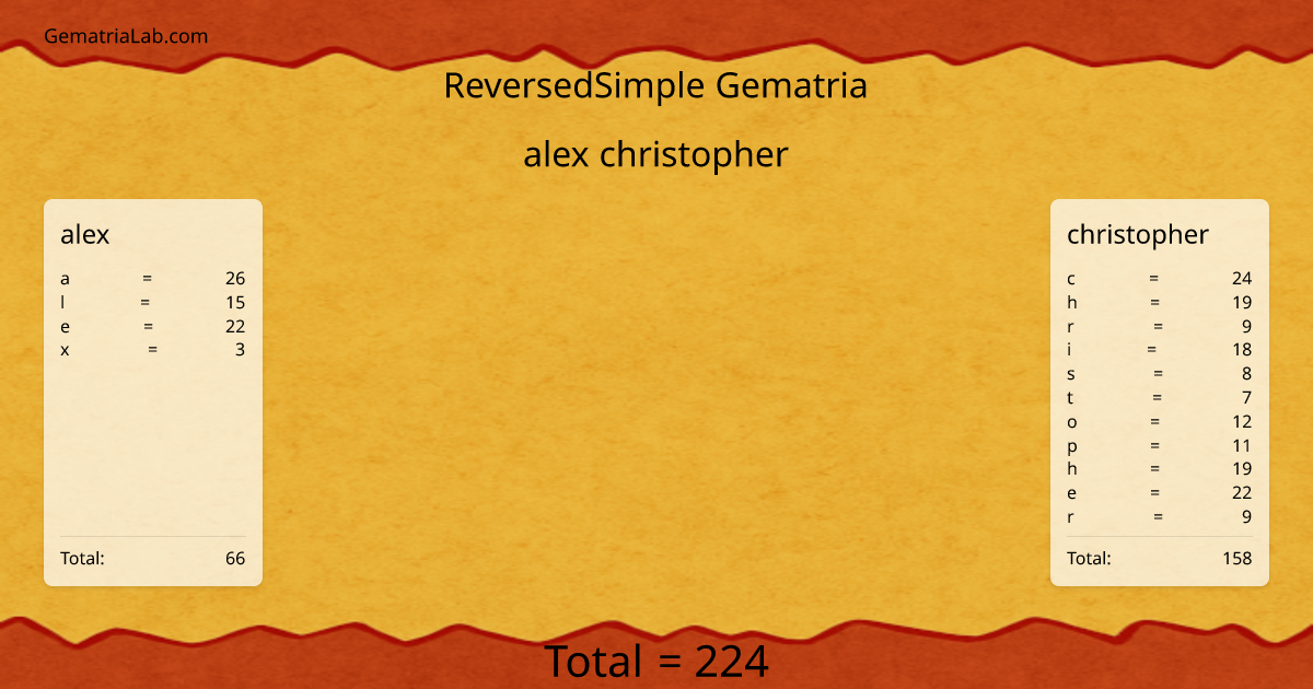 alex christopher in reversedSimple Gematria